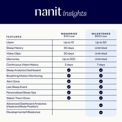 Nanit Insights Memories vs. Milestones plan features comparison 